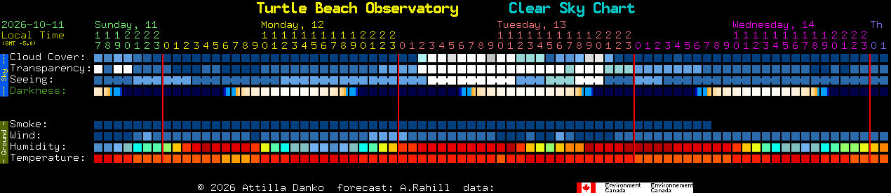 Current forecast for Turtle Beach Observatory Clear Sky Chart