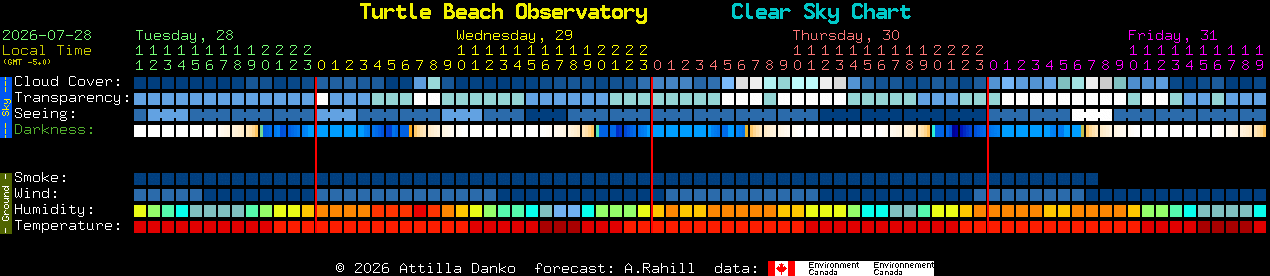 Current forecast for Turtle Beach Observatory Clear Sky Chart