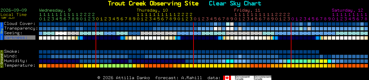 Current forecast for Trout Creek Observing Site Clear Sky Chart