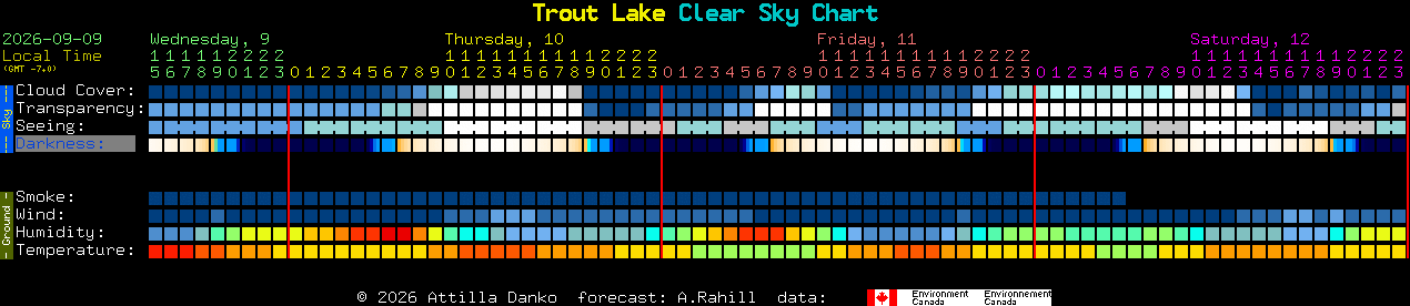 Current forecast for Trout Lake Clear Sky Chart