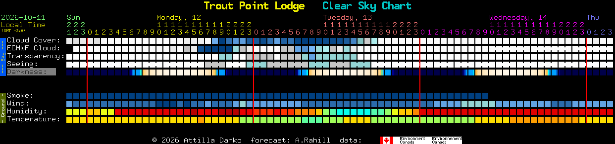 Current forecast for Trout Point Lodge Clear Sky Chart