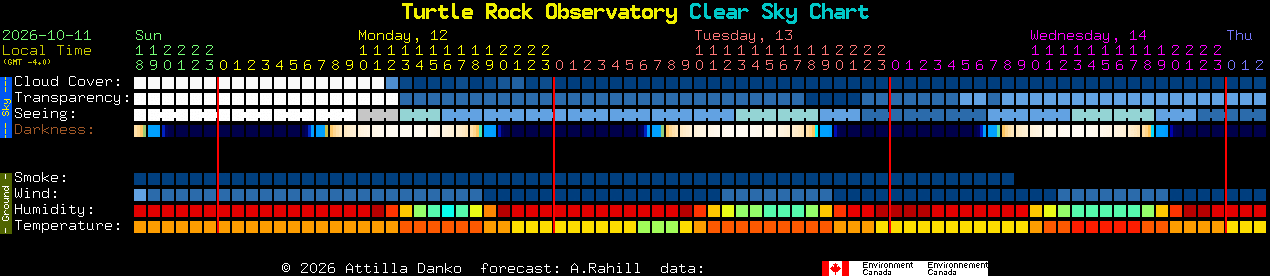 Current forecast for Turtle Rock Observatory Clear Sky Chart