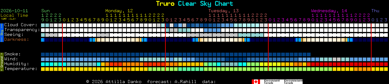 Current forecast for Truro Clear Sky Chart