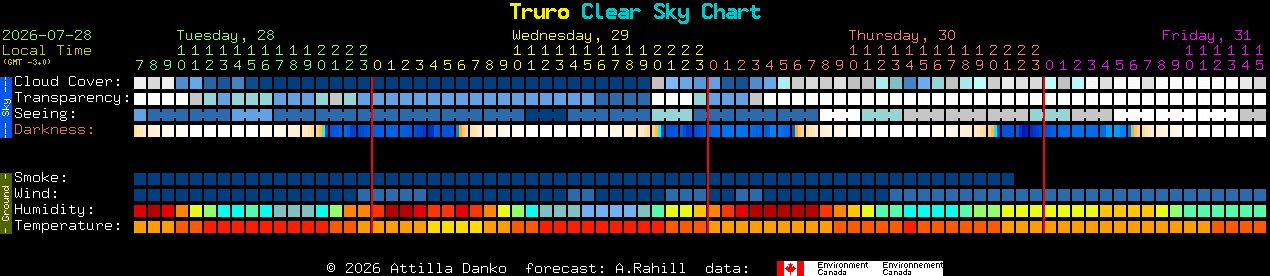 Current forecast for Truro Clear Sky Chart