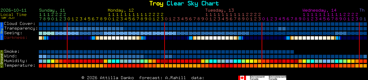 Current forecast for Troy Clear Sky Chart