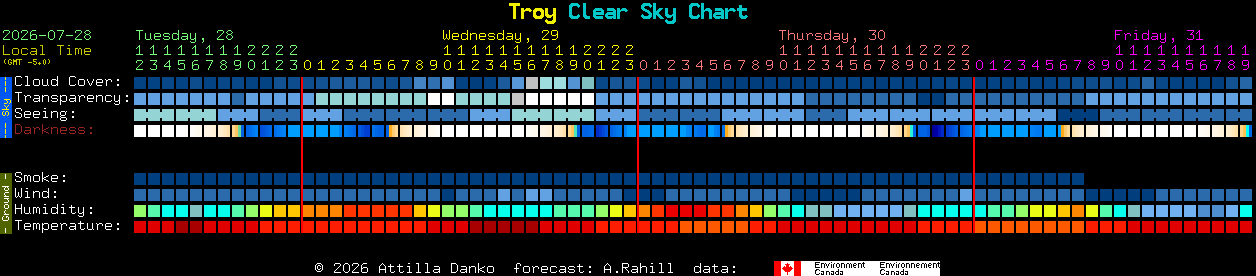 Current forecast for Troy Clear Sky Chart