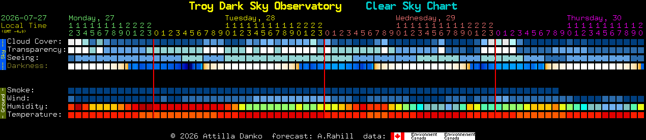 Current forecast for Troy Dark Sky Observatory Clear Sky Chart