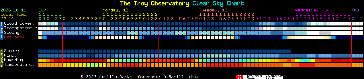 Current forecast for The Troy Observatory Clear Sky Chart