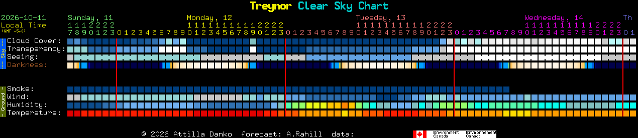 Current forecast for Treynor Clear Sky Chart