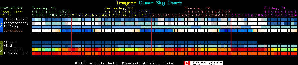 Current forecast for Treynor Clear Sky Chart