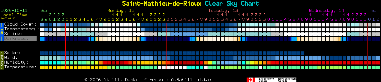 Current forecast for Saint-Mathieu-de-Rioux Clear Sky Chart