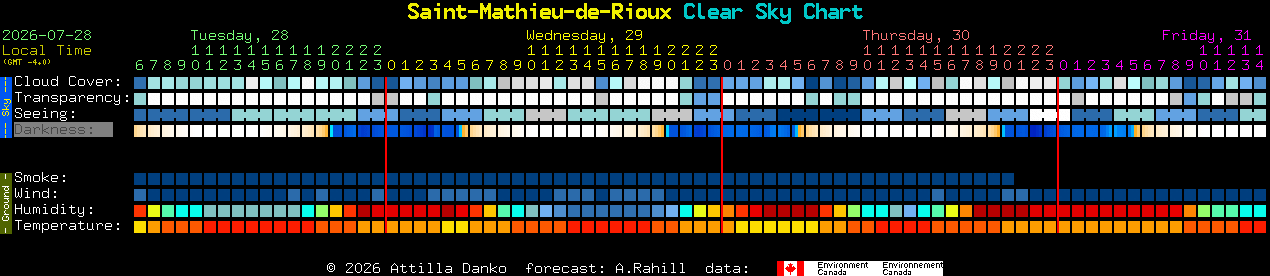 Current forecast for Saint-Mathieu-de-Rioux Clear Sky Chart