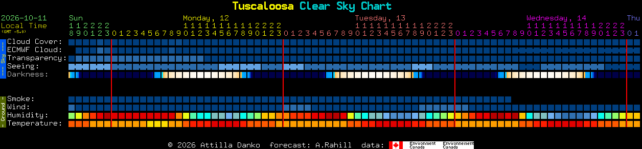 Current forecast for Tuscaloosa Clear Sky Chart