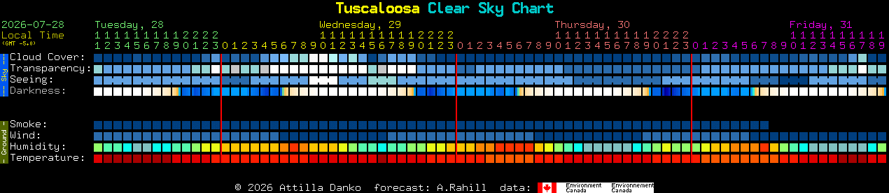 Current forecast for Tuscaloosa Clear Sky Chart