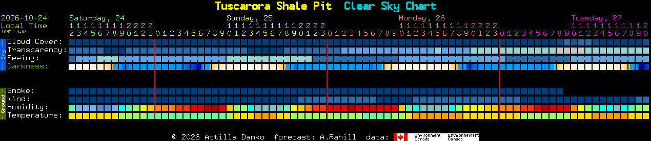 Current forecast for Tuscarora Shale Pit Clear Sky Chart