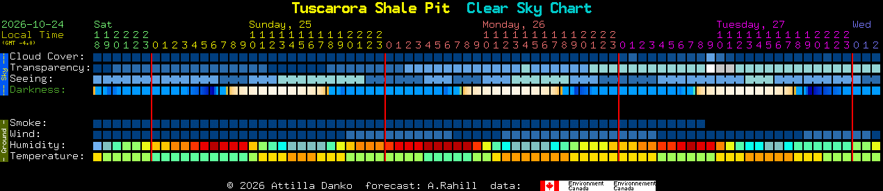 Current forecast for Tuscarora Shale Pit Clear Sky Chart
