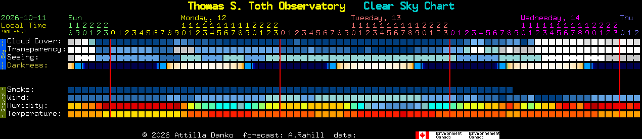 Current forecast for Thomas S. Toth Observatory Clear Sky Chart