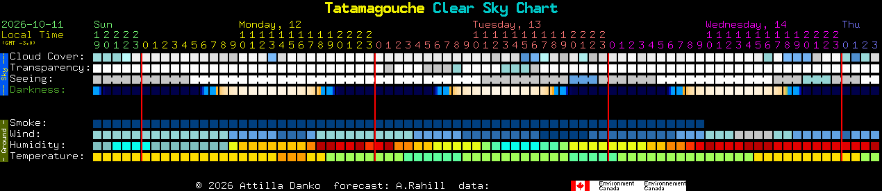 Current forecast for Tatamagouche Clear Sky Chart