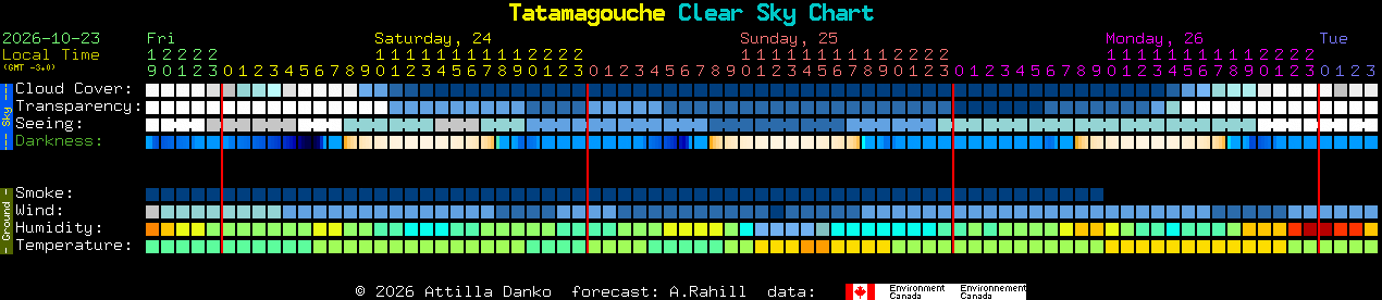 Current forecast for Tatamagouche Clear Sky Chart