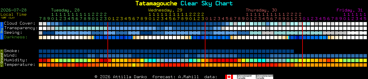 Current forecast for Tatamagouche Clear Sky Chart