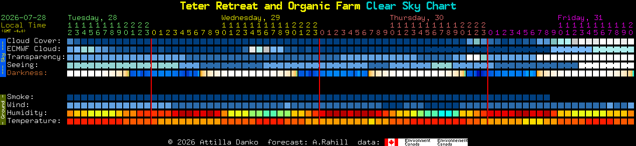 Current forecast for Teter Retreat and Organic Farm Clear Sky Chart