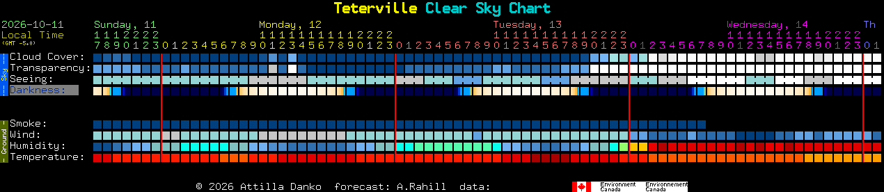 Current forecast for Teterville Clear Sky Chart