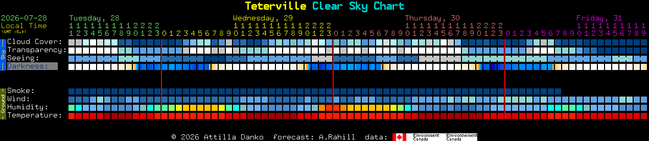 Current forecast for Teterville Clear Sky Chart
