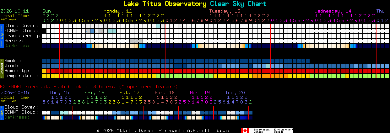Current forecast for Lake Titus Observatory Clear Sky Chart