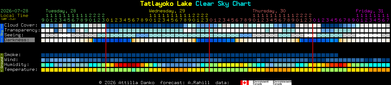 Current forecast for Tatlayoko Lake Clear Sky Chart