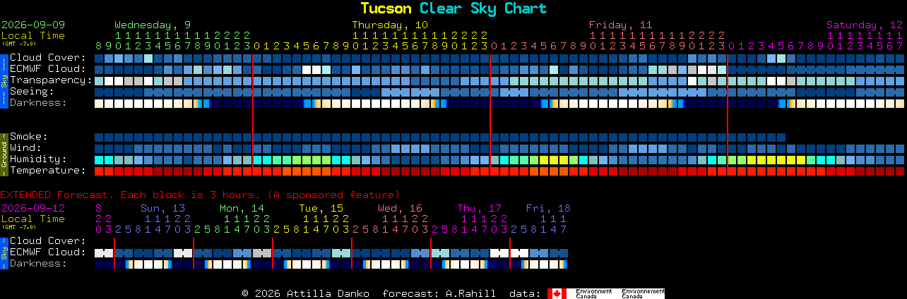 Current forecast for Tucson Clear Sky Chart
