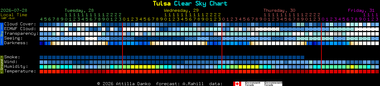 Current forecast for Tulsa Clear Sky Chart