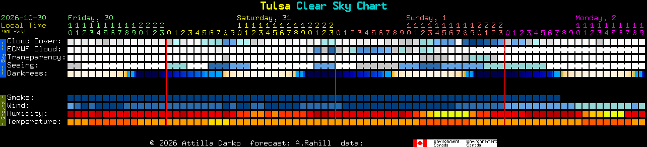 Current forecast for Tulsa Clear Sky Chart