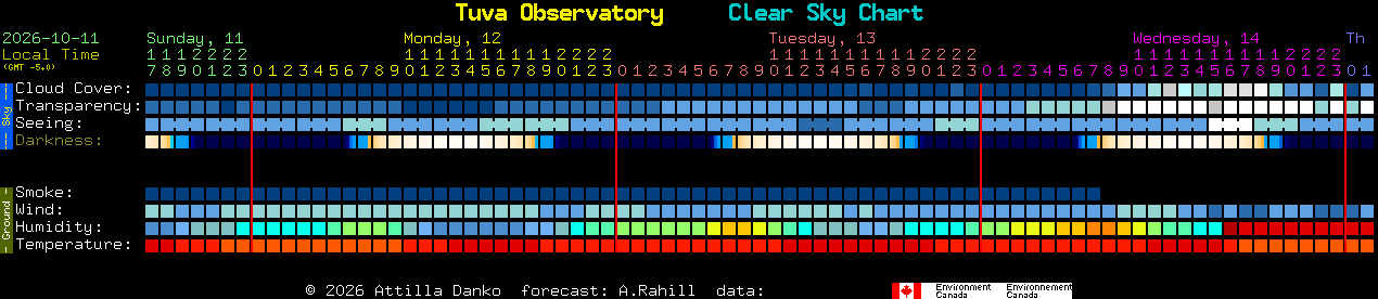 Current forecast for Tuva Observatory Clear Sky Chart