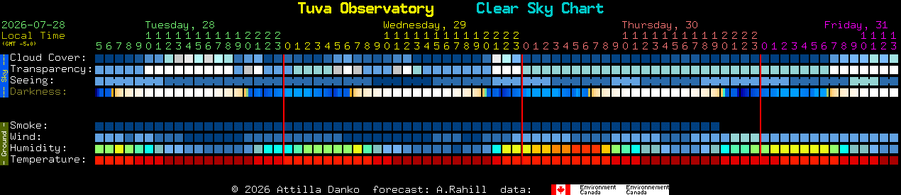 Current forecast for Tuva Observatory Clear Sky Chart