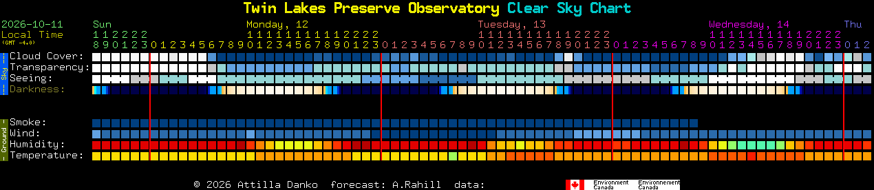 Current forecast for Twin Lakes Preserve Observatory Clear Sky Chart