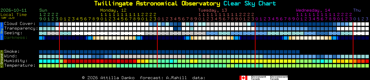 Current forecast for Twillingate Astronomical Observatory Clear Sky Chart