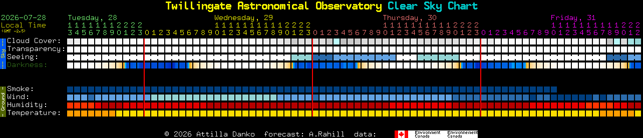 Current forecast for Twillingate Astronomical Observatory Clear Sky Chart