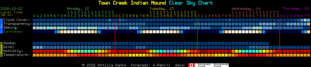 Current forecast for Town Creek Indian Mound Clear Sky Chart