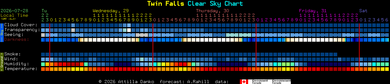 Current forecast for Twin Falls Clear Sky Chart