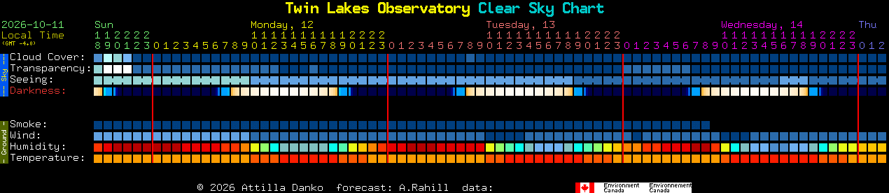 Current forecast for Twin Lakes Observatory Clear Sky Chart