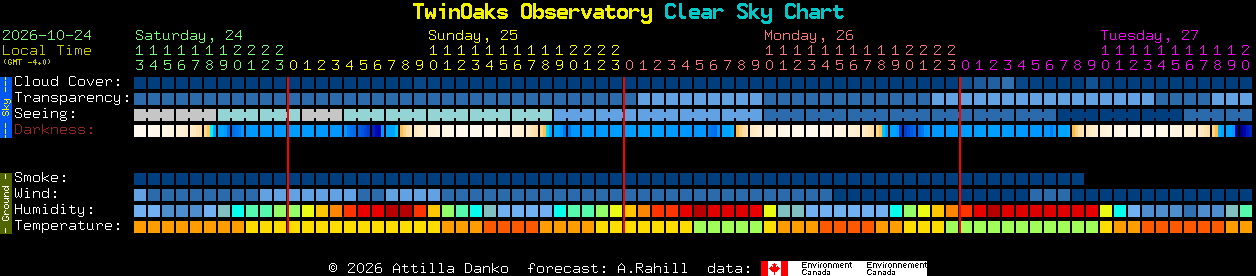 Current forecast for TwinOaks Observatory Clear Sky Chart