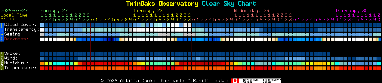Current forecast for TwinOaks Observatory Clear Sky Chart