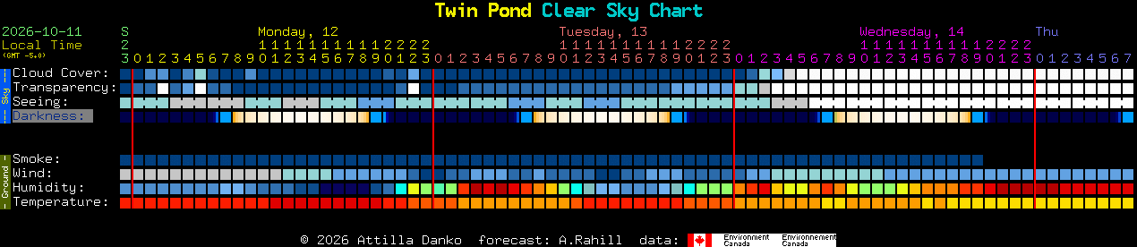 Current forecast for Twin Pond Clear Sky Chart