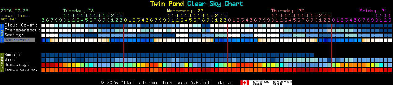 Current forecast for Twin Pond Clear Sky Chart