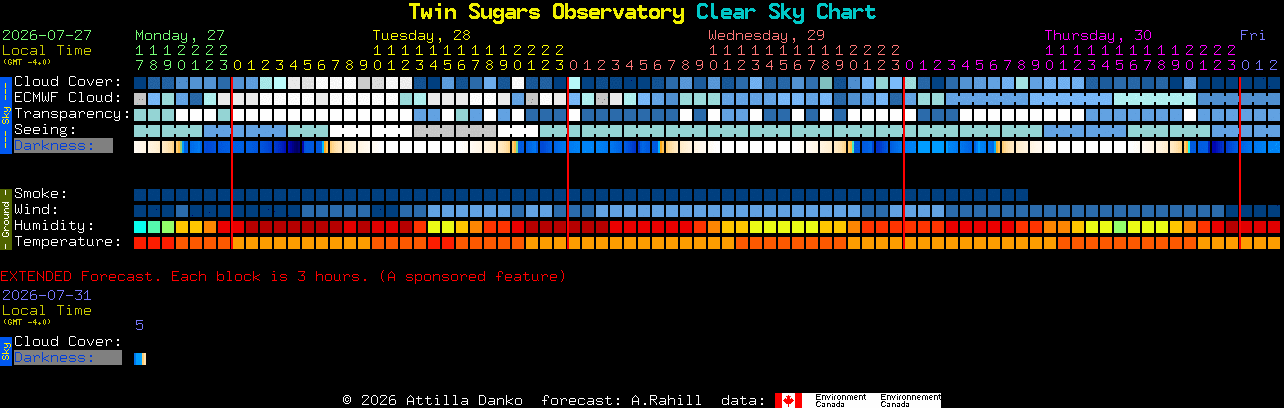 Current forecast for Twin Sugars Observatory Clear Sky Chart