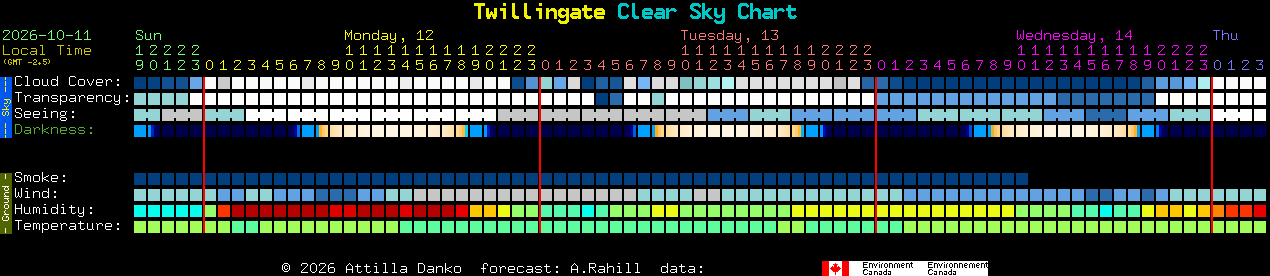 Current forecast for Twillingate Clear Sky Chart