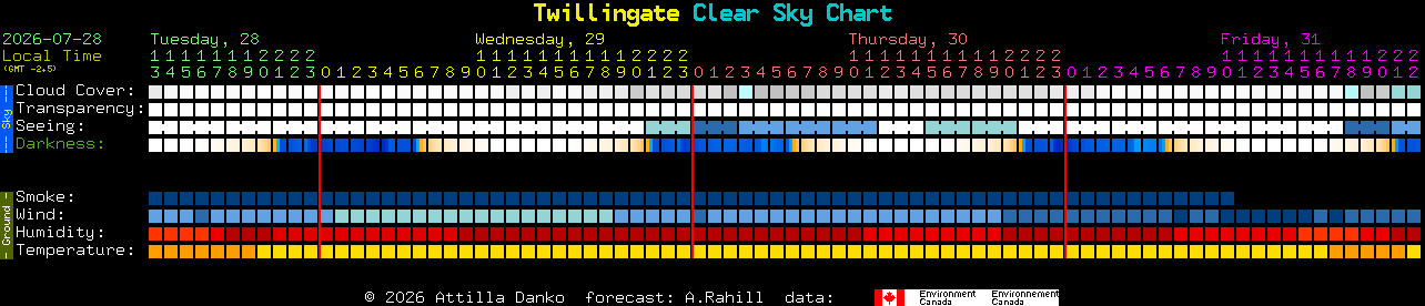Current forecast for Twillingate Clear Sky Chart