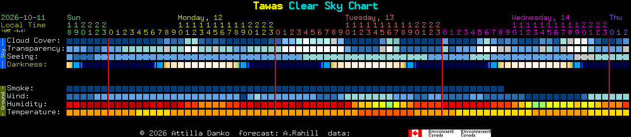 Current forecast for Tawas Clear Sky Chart