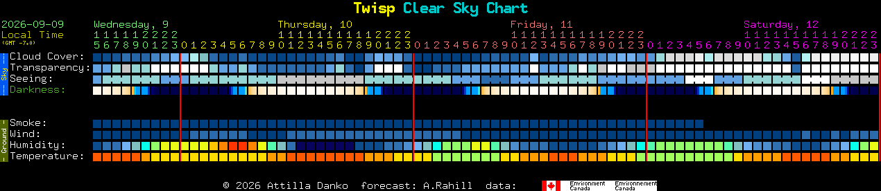 Current forecast for Twisp Clear Sky Chart