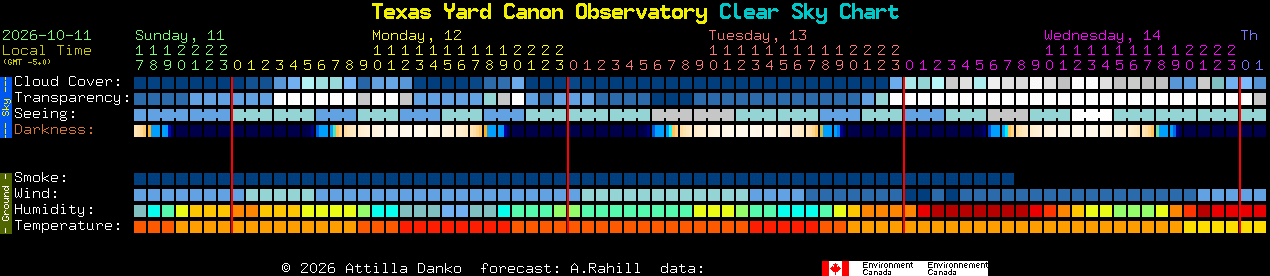 Current forecast for Texas Yard Canon Observatory Clear Sky Chart